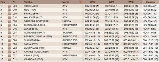 Quinta etapa Dakar 2016 Clasificación Motos clasificacion motos 5 etapa dakar 2016